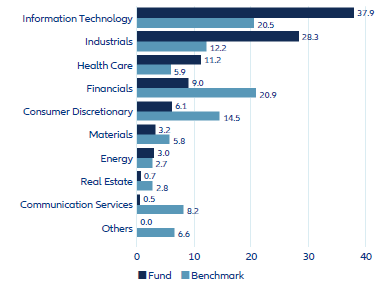 sectores Allianz Oriental Income