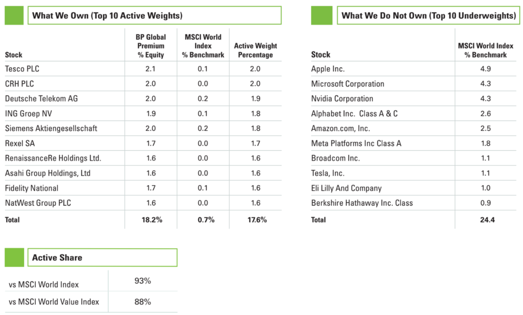 empresas Robeco BP Global Premium Equities