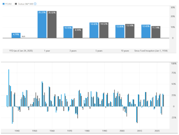rentabilidad Capital Group Investment Company of America