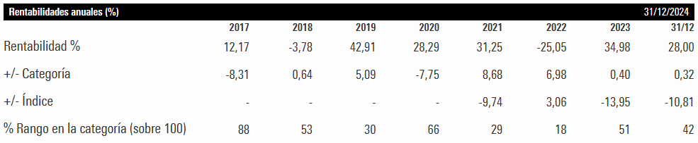 Rentabilidad Absoluta