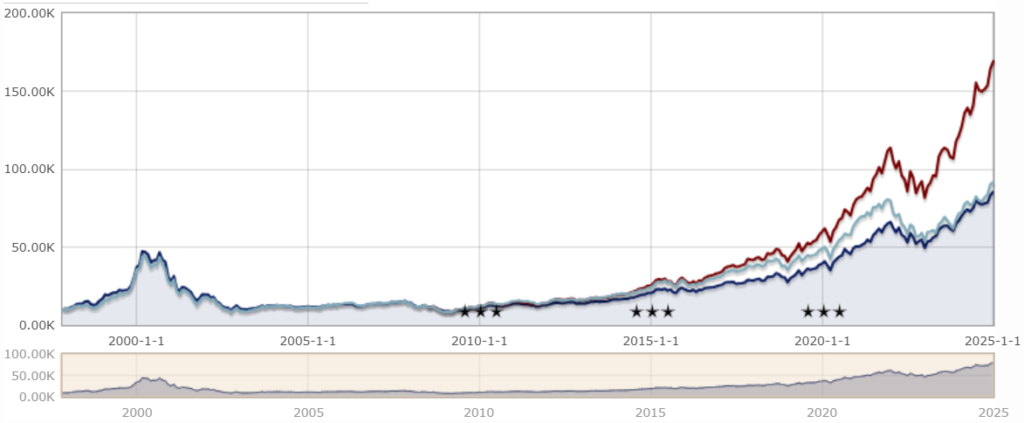 Rentabilidad Absoluta