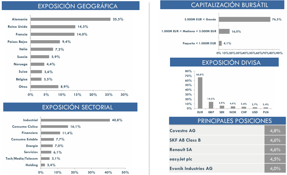 cartera Magallanes European Equities
