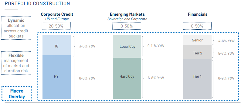 construccion de cartera