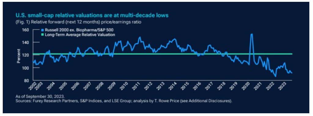 valoraciones históricas rusell 2000