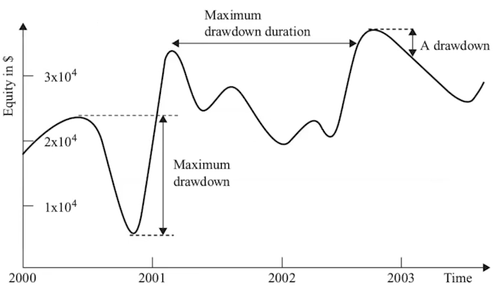 maxima caida de un fondo