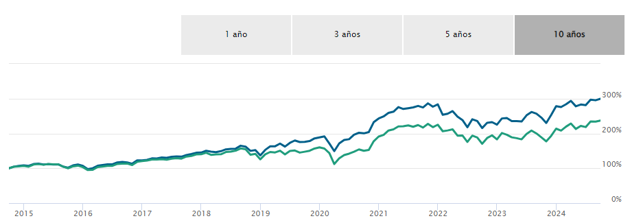 rentabilidad t.rowe price smaller companies