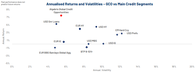 rentabilidad riesg Algebris Global Credit Opportunities