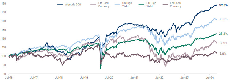 RENTABILIDAD cartera Algebris Global Credit Opportunities