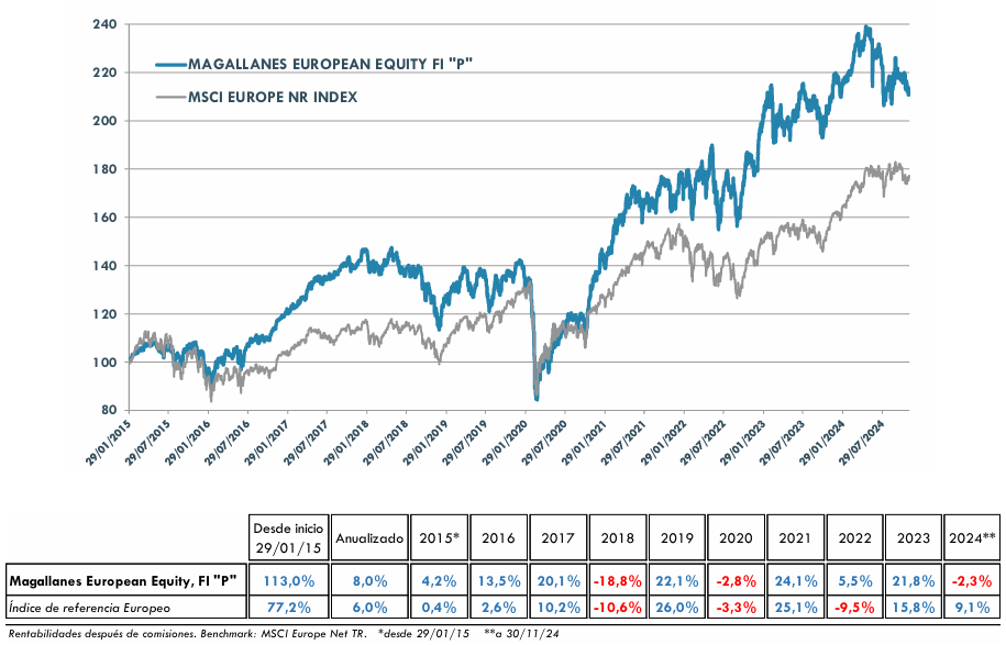 rentabilidad Magallanes European Equities