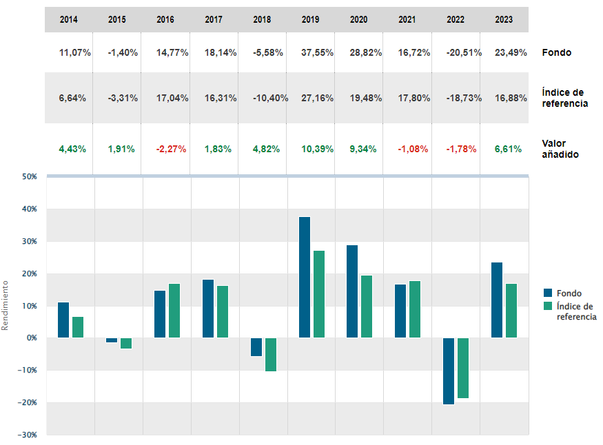 rentabilidades anualizadas