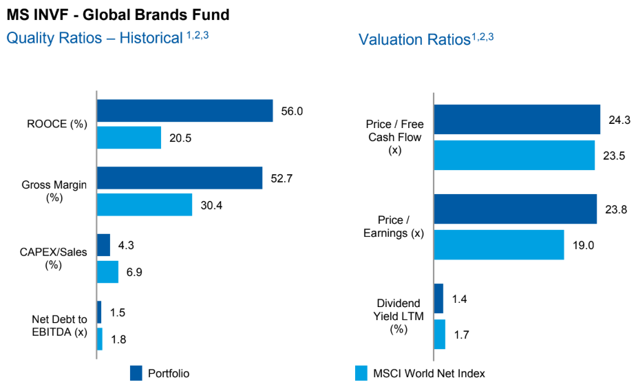 Morgan Stanley Global Brands ratios