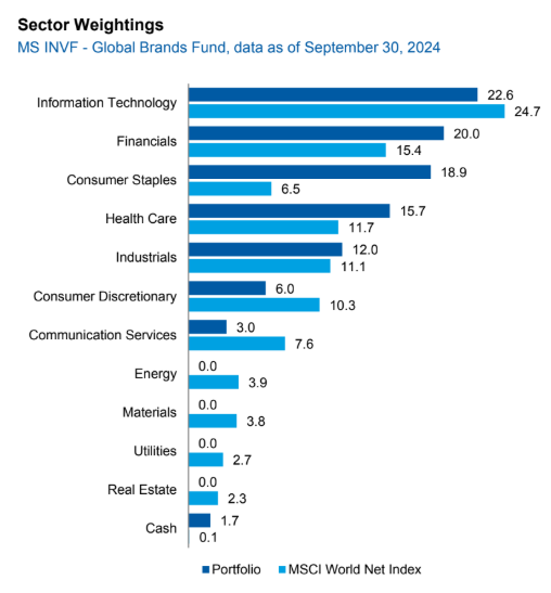 Morgan Stanley Global Brands sectores