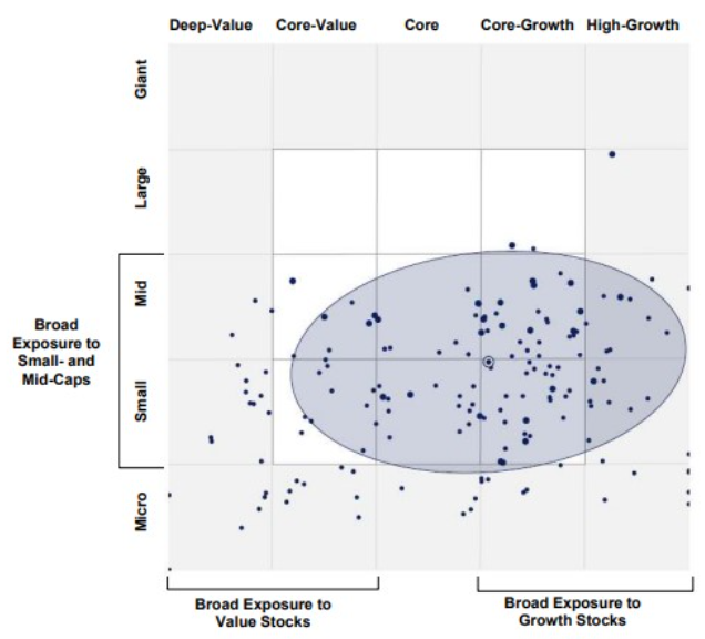 estilo Equipo T.Rowe Price US Smaller Companies