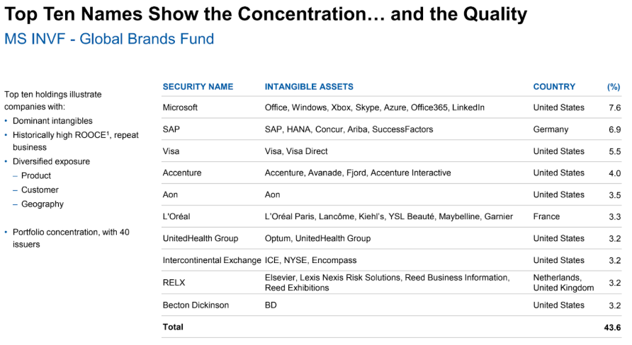 Morgan Stanley Global Brands cartera