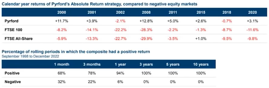 pyrford global total retunr periodos en negativo