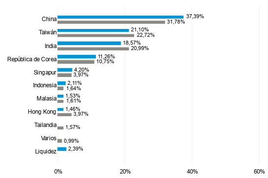 GAM Asia Focus Equity países