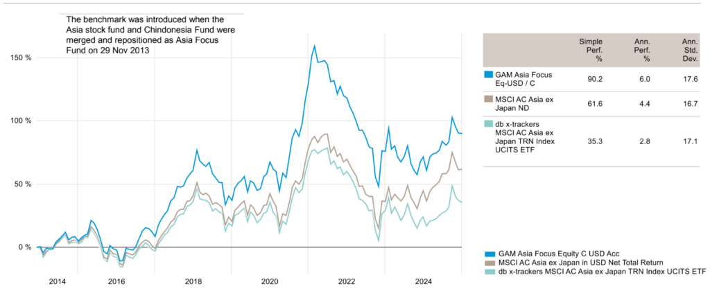 GAM Asia Focus Equity rentabilidad