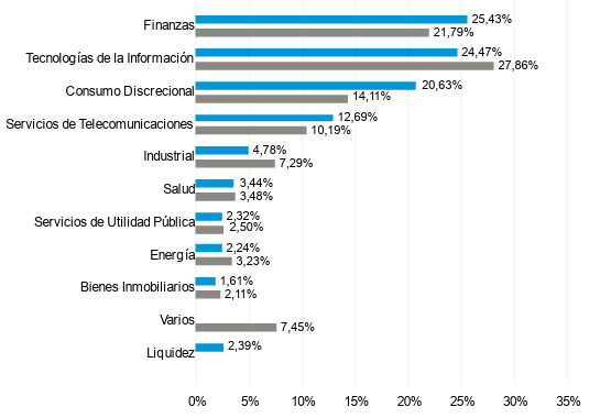 GAM Asia Focus Equity sectores