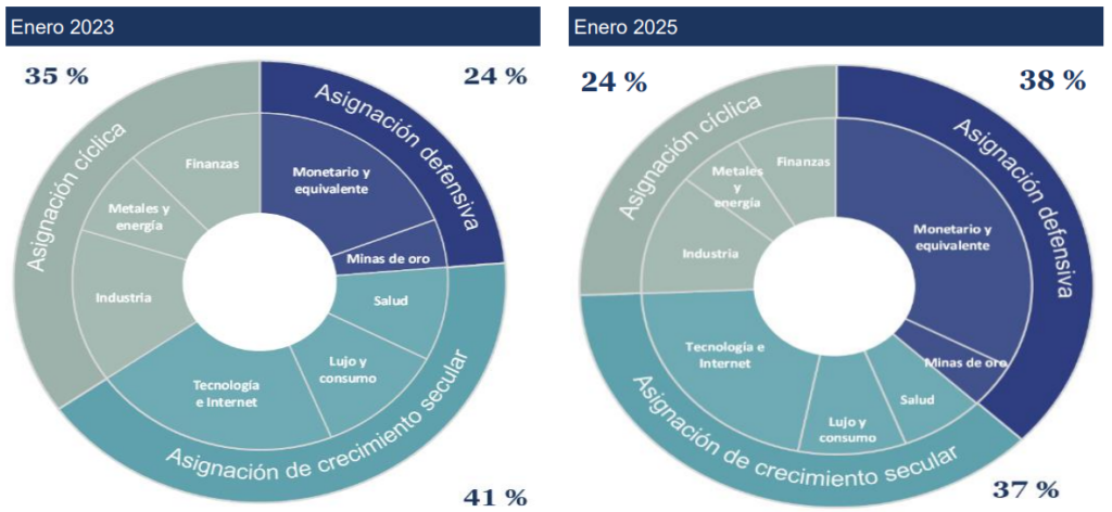 tipo de cartera R-co Valor