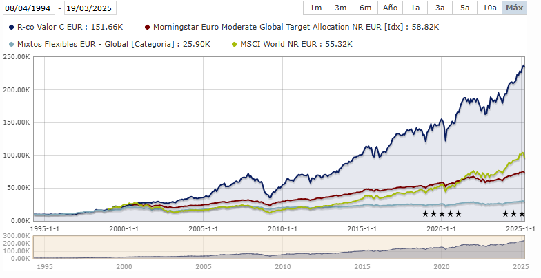 rentabilidad R-co Valor