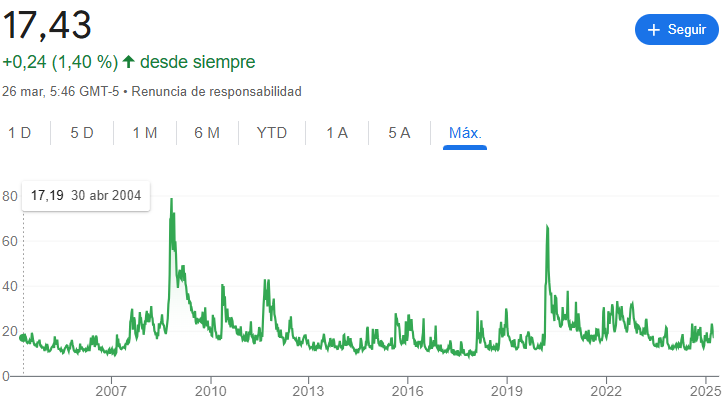VIX gráfico