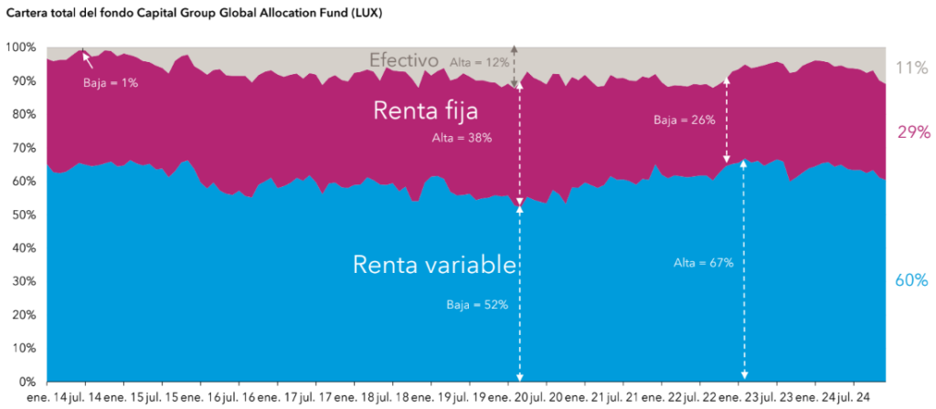 distribución de activos capital group global allocation