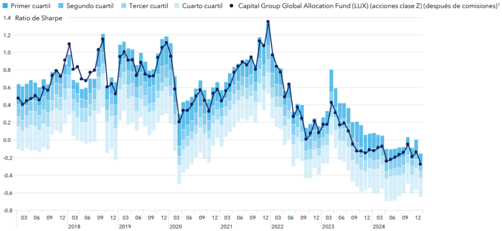 ratio de sharpe capital group global allocation