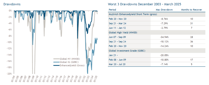 Muzinich EnhancedYield Short-Term Fund maxima caida
