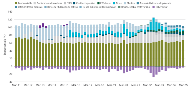 MFS Prudent Wealth distribución de activos