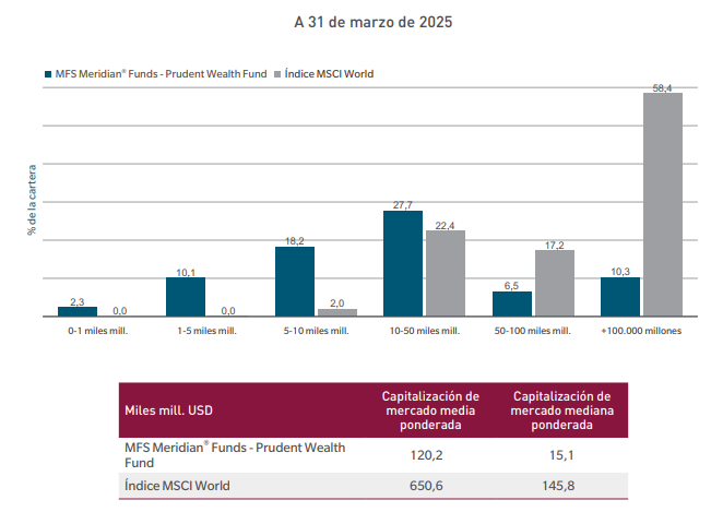 capitalización de mercado MFS