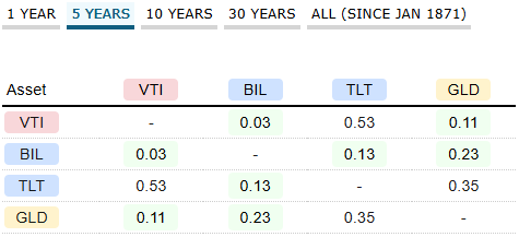 correlación a 5 años cartera permanente