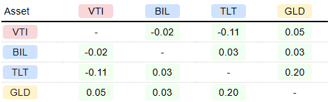 correlación entre activos