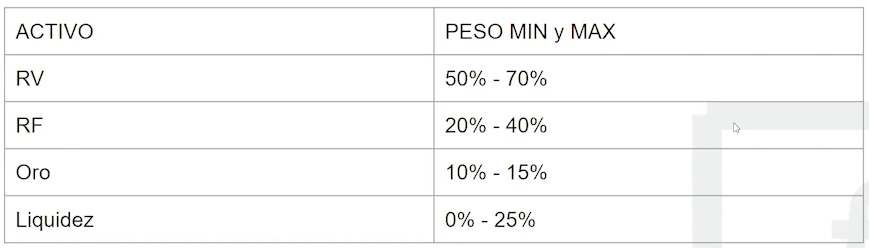asignación dinámica de cartera