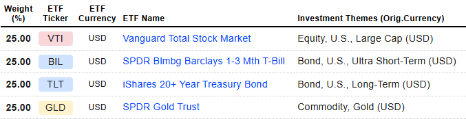 etf cartera permanente