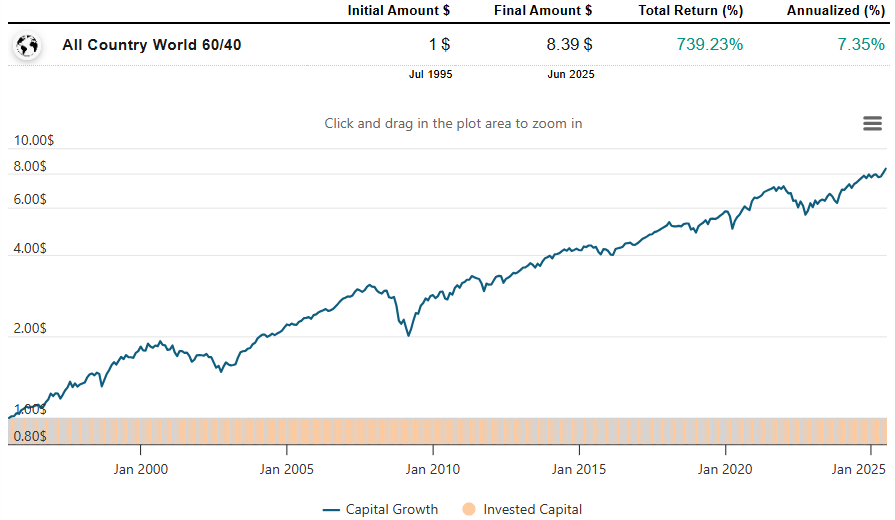 rentabilidad cartera 60/40