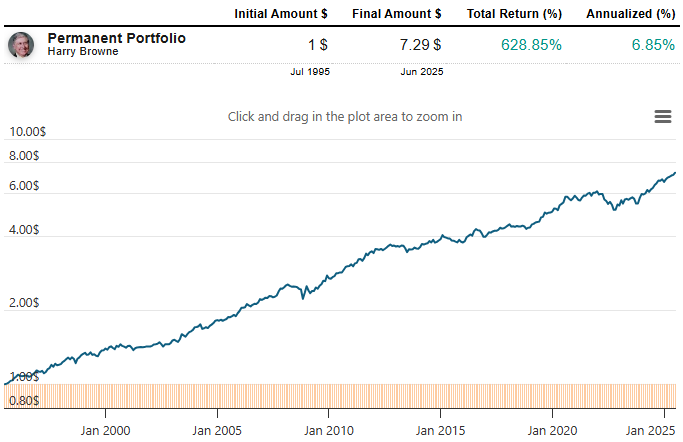 rentabilidad cartera permanente