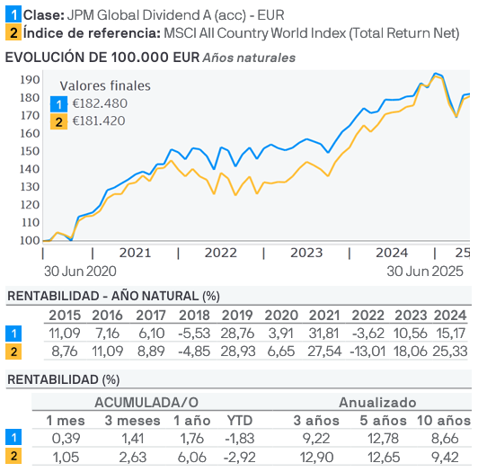 JPMorgan Global Dividend rentabilidad