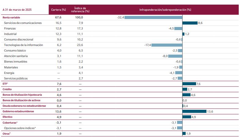 MFS Prudent Wealth sectores