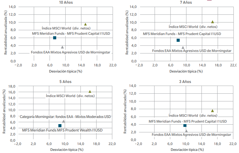 volatilidad MFS Prudent Wealth