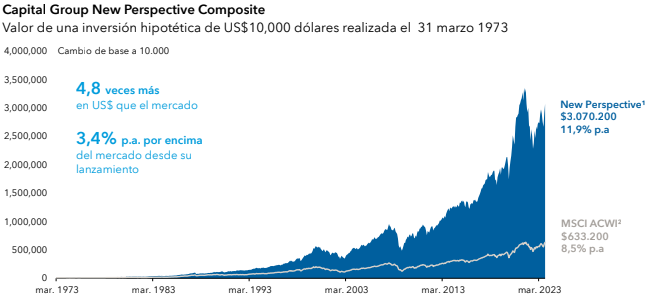 rentabilidad capital group new perspective