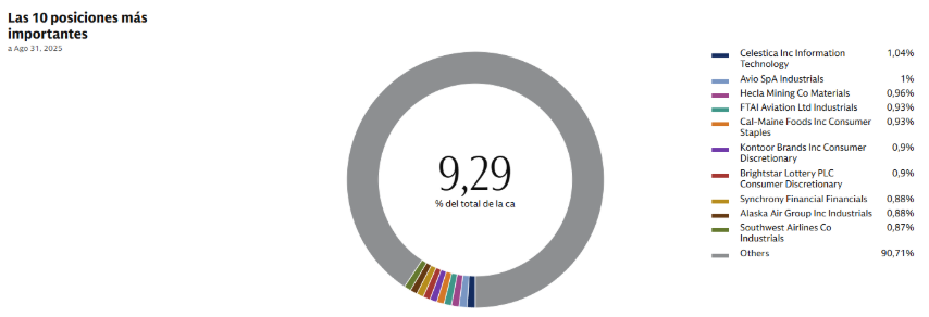 Goldman Sachs Global Small Cap CORE Equity Portfolio empresas