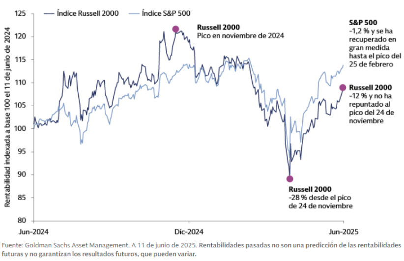 situacion de las small caps