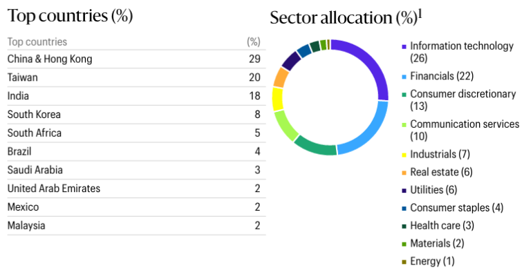posicionamiento de la cartera
