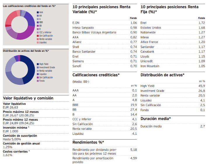 Invesco Pan European High Income cartera