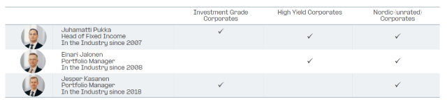 Evli Corporate Bond equipo