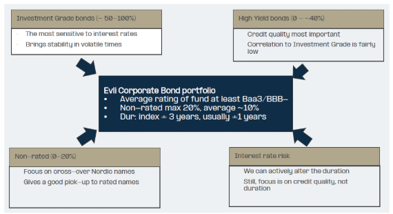 Evli Corporate Bond cartera