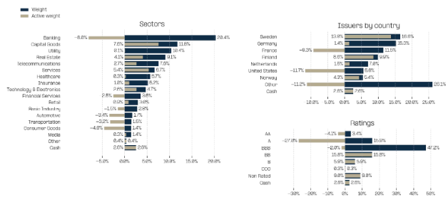 Evli Corporate Bond posicionamiento