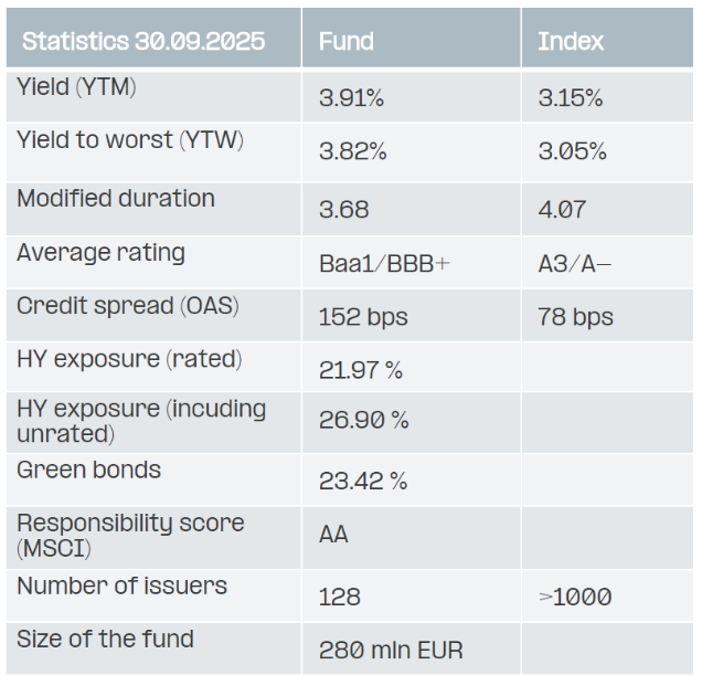 Evli Corporate Bond metricas