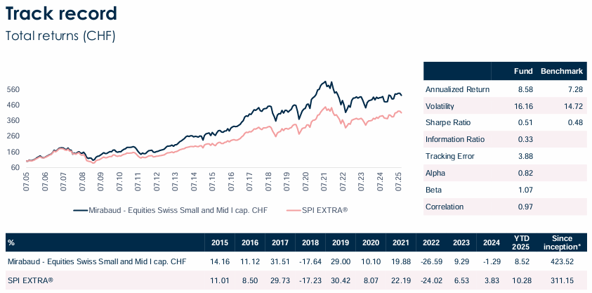rentabilidad Mirabaud Equities Swiss Small and Mid