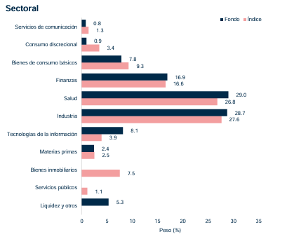 sectores Mirabaud Equities Swiss Small and Mid